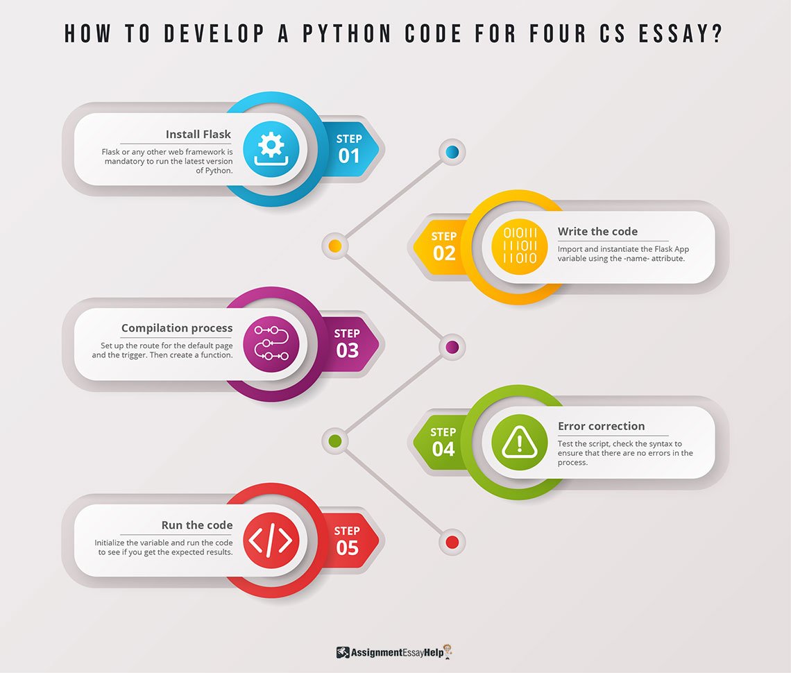 How to develop a Python Code for 4 CS Essay