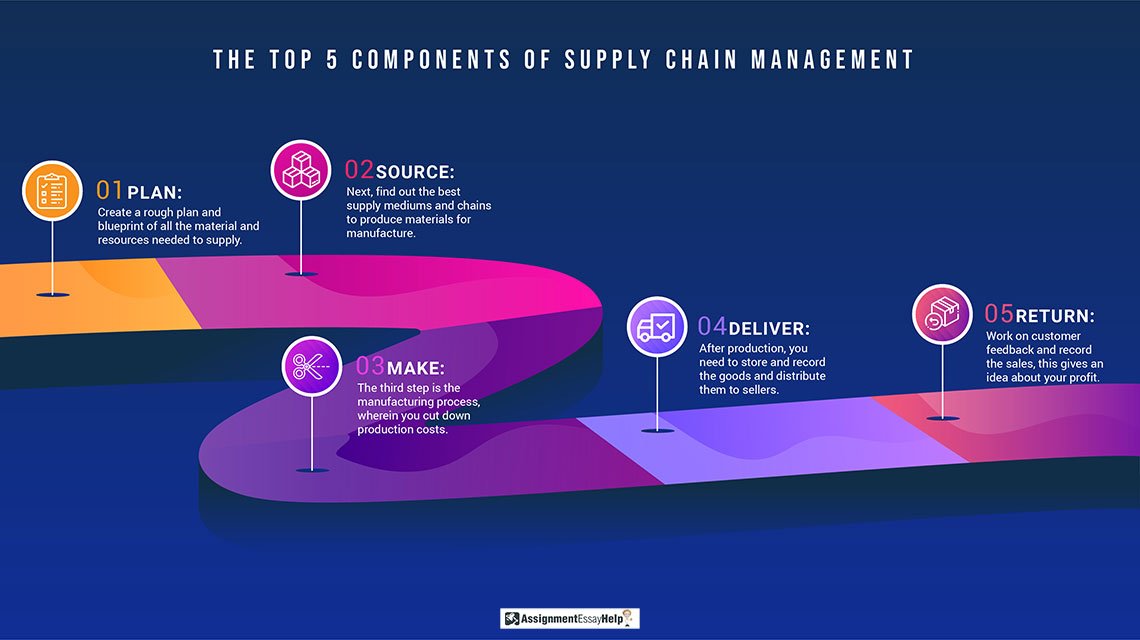 The Top 5 components of Supply Chain Management